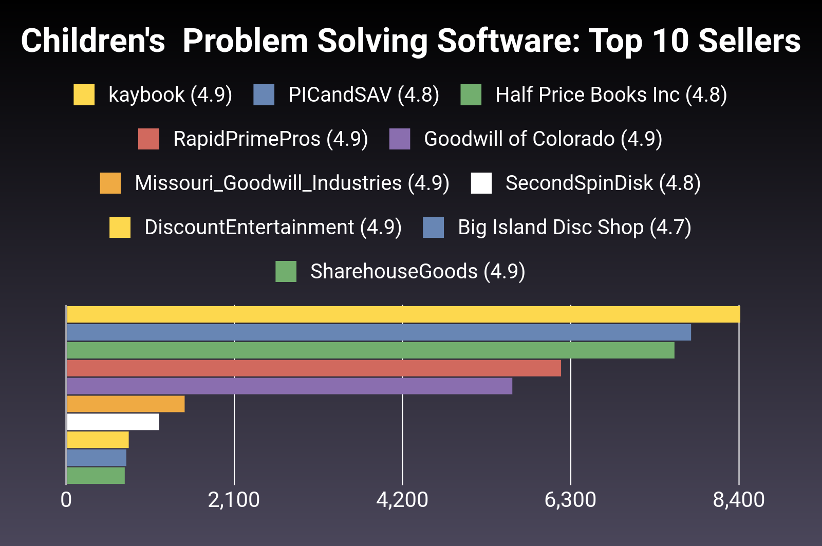 problem solving software for students
