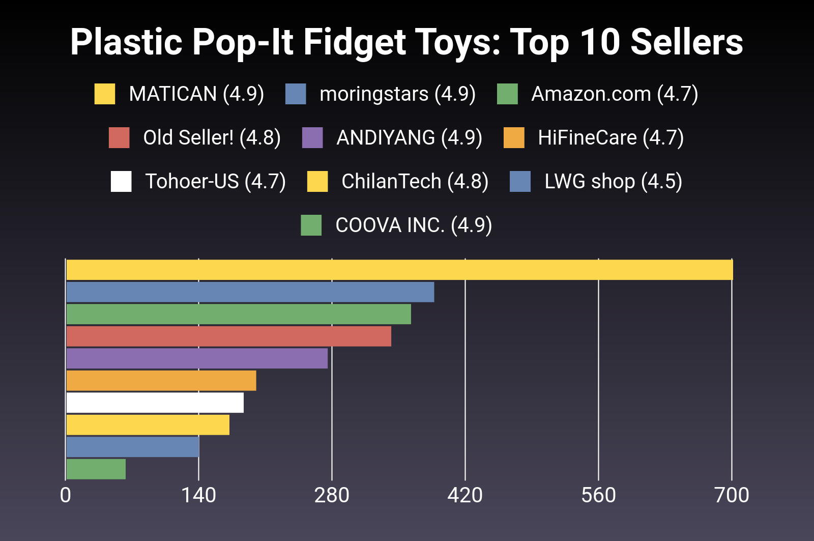 The 25 Best Plastic Pop-It Fidget Toys of 2023 [Verified] - Cherry Picks