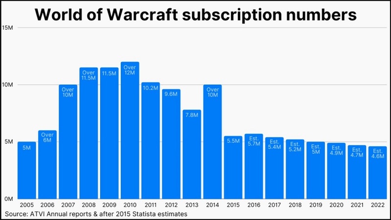 Gamers Are Subscribed To World Of Warcraft