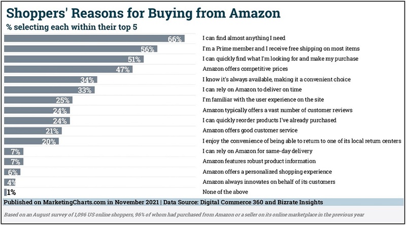 Amazon is the go-to retailer for consumers shopping online