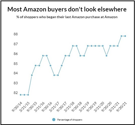 Amazon is the go-to destination for product research for over 50 percent 