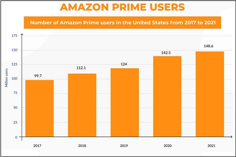 200 million people in over 100 countries are Amazon Prime subscribers