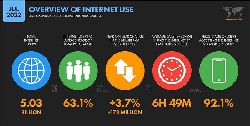 Many people access the internet with their smartphones