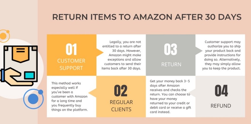 Amazon’s Refund Policy