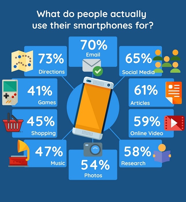 Many things do people use their smartphones for