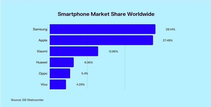 Global market share for smartphones