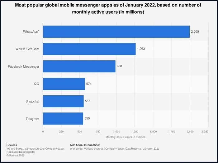 Most popular smartphone messaging app