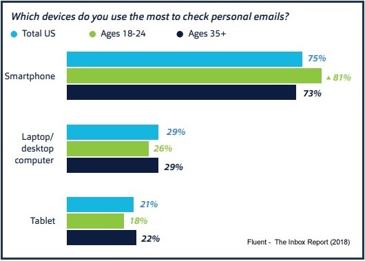Many people open their email via smartphone