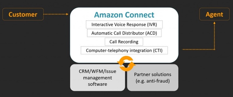 Benefits of Amazon CRM