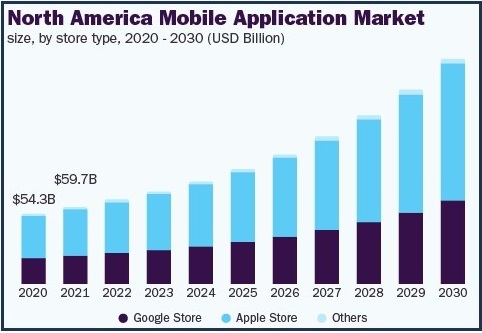 Value of mobile application market globally