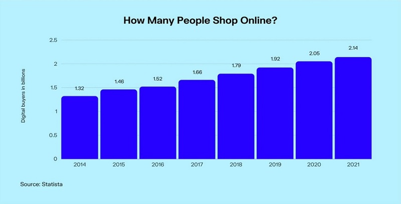 69 percent of all media purchases have been made online
