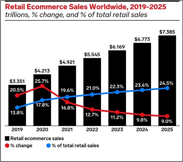 e-commerce will account for 25 percent of all retail sales worldwide