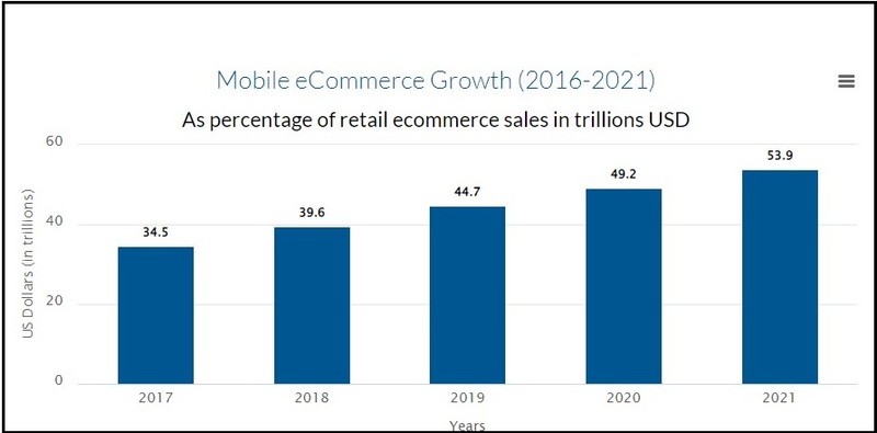 eCommerce Mobile Statistics