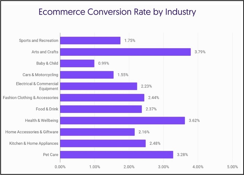 eCommerce Conversion Rate Statistics