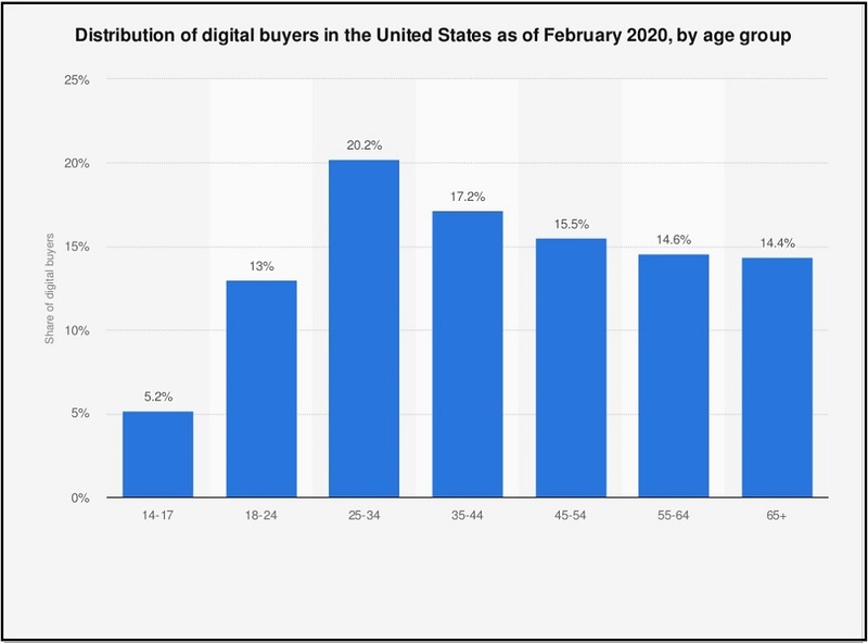 Twenty-two percent of all US digital purchases in 2020 