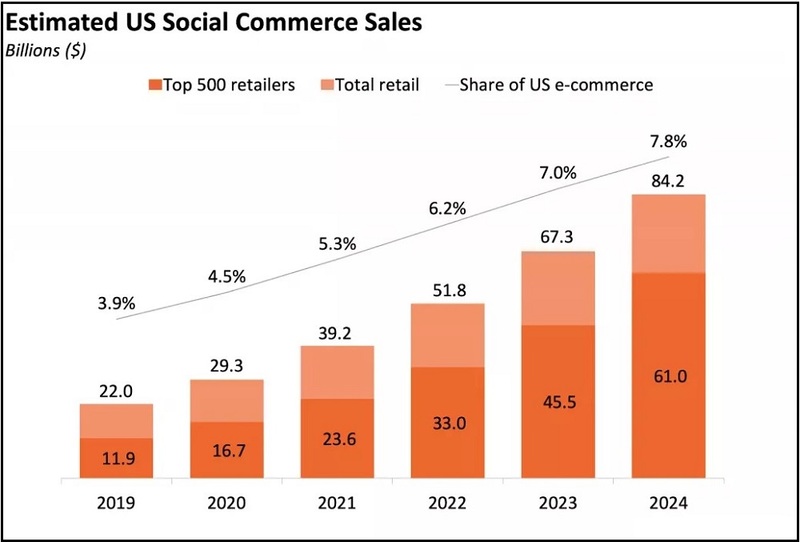 eCommerce Social Commerce Statistics