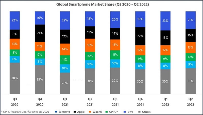 Top smartphone brands worldwide