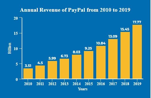 PayPal Revenue Statistics
