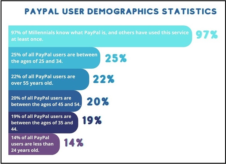 User Demographics Statistics of PayPal