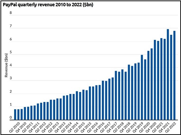 Revenue for the first three months of 2021 for PayPal
