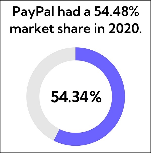 The percentage of the market that PayPal