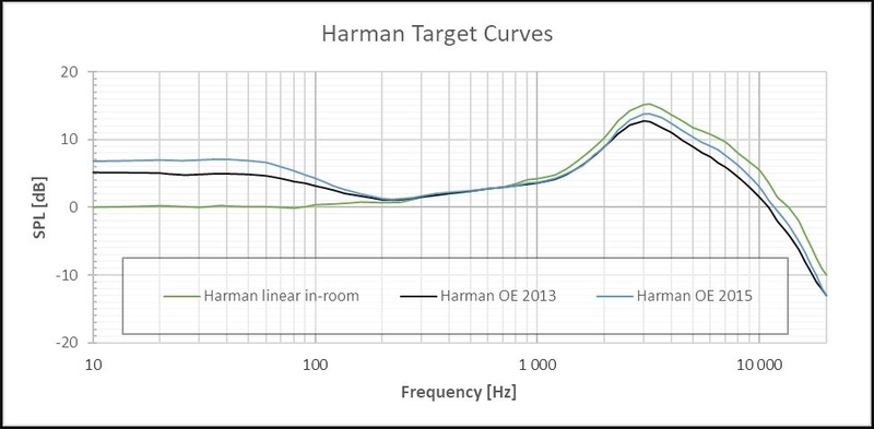 Scope of the Harman Curve