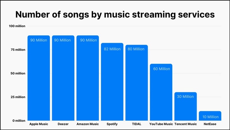 Amazon Music Global User Stats