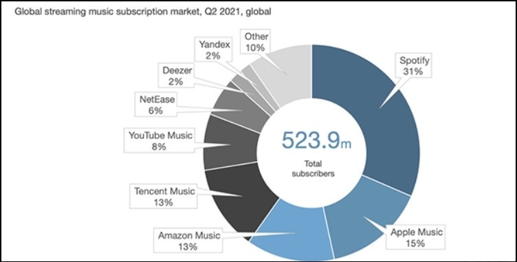 Amazon Music Global User Growth Stats