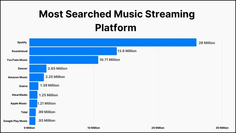 Amazon Music Revenue Stats